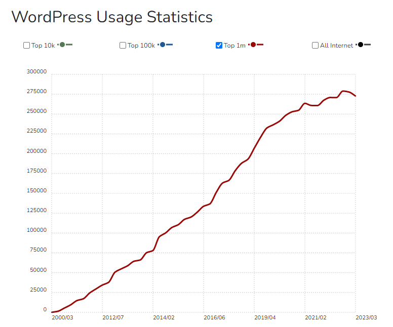 WordPress Usage Statistics Top 1m