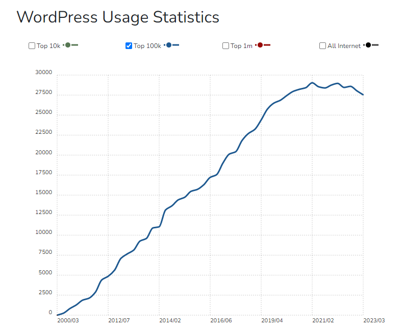 WordPress Usage Statistics Top 100k