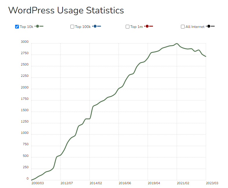 WordPress Usage Statistics Top 10k