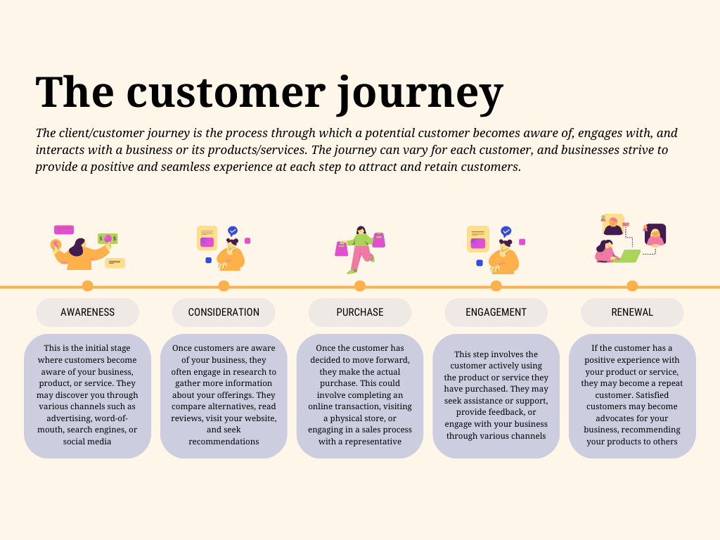 Le 7 fasi del Customer Journey